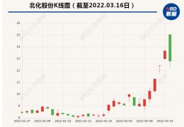[北化股份今天涨吗最新]4.62万股东懵了！开盘还涨停，5天涨49%的牛股闪崩打跌停，什么情况？总经理刚辞职