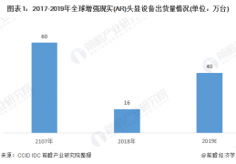 [ar全球]全球增强现实（AR）行业发展现状迅速2019年全球增强现实（AR）市场规模超220亿元【组图】