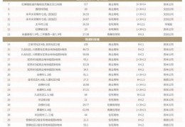 [2022成都第三批集中供地]2022年成都各区年度供地计划陆续出炉：累计逾百宗，超万亩｜封面天天见