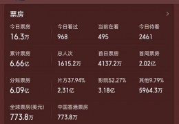 [天梯2电影古天乐]《明日战记》盈利！古天乐开心做公益，困难十倍科幻片已启动｜明日战记｜古天乐｜庆功宴