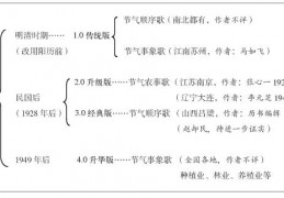 [二十四节气歌详细]二十四节气歌形成时间及流变路径初探