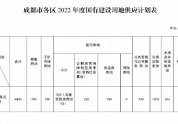 [2022成都第三批集中供地]成都2022年度供地计划出炉拟供应商品住宅用地10500亩