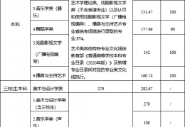 江西2022年高考分数线：本科一批线文史529理工509