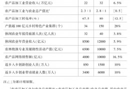 [农村什么工业能带动]农业农村部关于印发《全国乡村产业发展规划（2020