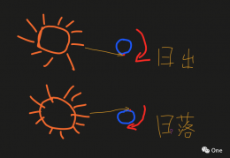 [六点后太阳一定在正东方向吗]太阳一定东升西落吗？