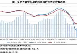 [房贷利率将继续下调]9月房贷利率继续下行，86城低至下限