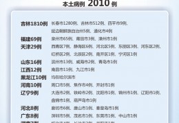 [北京新增肺炎3月23]国家卫健委：3月23日新增新冠肺炎确诊病例2054例其中本土病例2010例