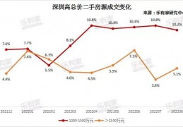 [招商玺深圳]深圳豪宅再现“日光”：一天销售超百亿元，6000万元级户型被首先抢空“价格倒挂”到什么程度？