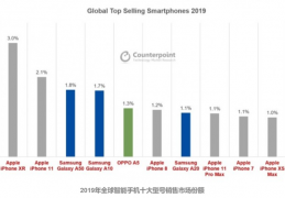 [ihpne销量]CR销量报告：iPhoneXR销量全球第一，中国市场OPPOA5第一
