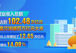 [2022中国企业500强发布]2022中国企业500强排名发布：论赚钱腾讯第4、华为第7