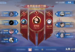 [s28赛季王者巅峰]S28巅峰赛排名已定！微凉十连跪无缘三连冠，AG钦定法王小七登顶｜赛季｜AG