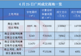 [金融城186平]广州25亿卖出4宗商地！琶洲、金融城、白云新城都有份