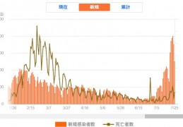 [日本怎么最近0新增]单日新增确诊病例首次超过20万例日本政府将如何抑制疫情蔓延？