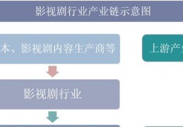 [现今电视剧发展]中国影视剧行业现状：播放平台逐年增加，影视剧需求将持续扩大