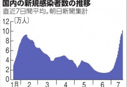 [日本怎么最近0新增]日本全国新增确诊病例呈爆发式增长专家建议考虑实施紧急状态