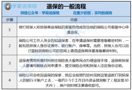 [平安保险15年退保]平安智慧星满15年后能退保吗？