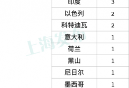 [上海19号新冠新增多少例]上海19日无新增本地确诊病例，新增2例境外输入病例｜新冠肺炎｜上海