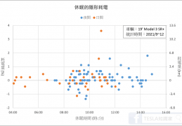 特斯拉Model3休眠时的耗电，平均每晚僅0.12%