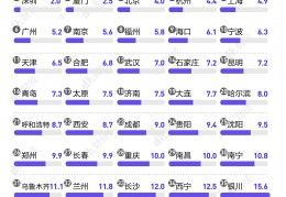 [哪里又美房价又便宜呢]低房价、高收入，这些城市买房性价比最高