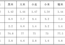[玉米含绽粉多吗]玉米作为主食提供的主要营养成分