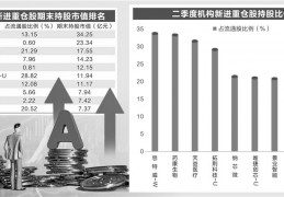[基金证券中基金投资包括]机构新动向：二季度新进重仓80股7股持仓均逾10亿