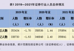 [投行投行业务]券业人才数据大曝光！三成硕士、三成海归，投行人员占比近三成，三类投行人员增长最快