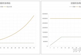 [银行储蓄保险年金险]储蓄保险选择题：年金险和增额终身寿险应该怎么选？