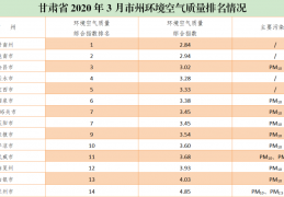 甘肃省生态环境厅发布14个城市3月环境空气质量排名